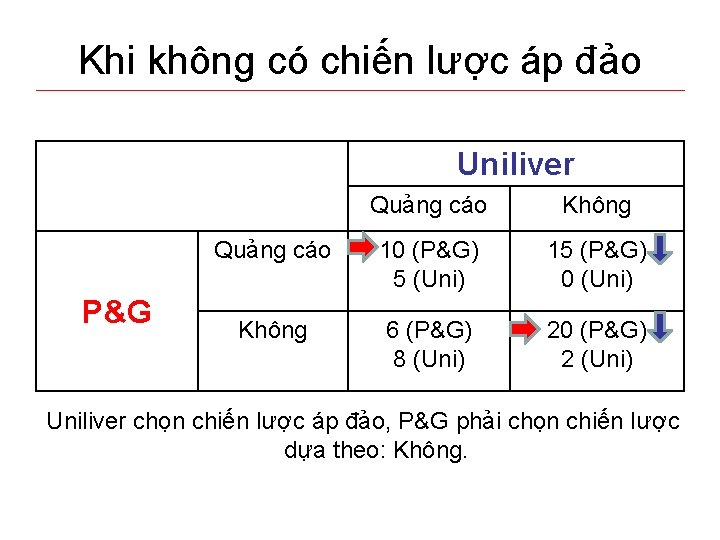 Khi không có chiến lược áp đảo Uniliver P&G Quảng cáo Không Quảng cáo