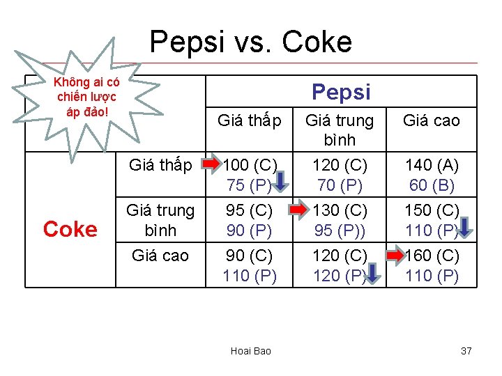 Pepsi vs. Coke Không ai có chiến lược áp đảo! Pepsi Giá thấp Coke