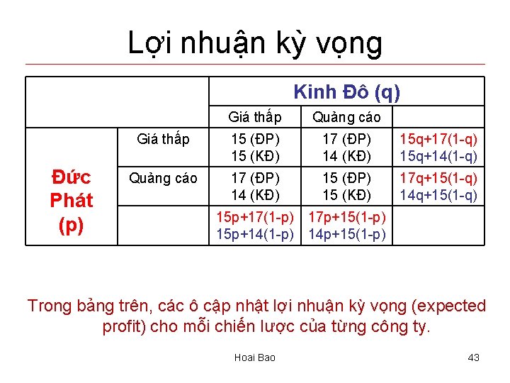 Lợi nhuận kỳ vọng Kinh Đô (q) Đức Phát (p) Giá thấp Quảng cáo