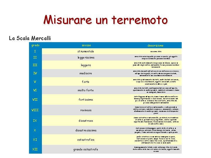 Misurare un terremoto La Scala Mercalli grado scossa descrizione I strumentale non avvertito II