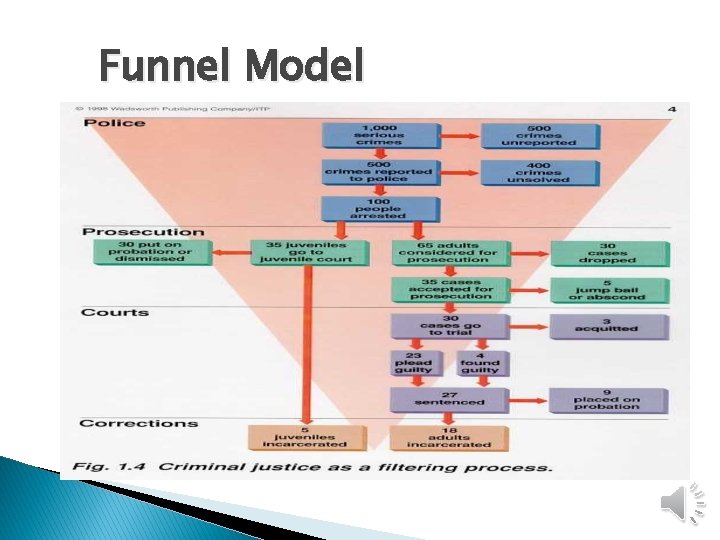 Funnel Model 