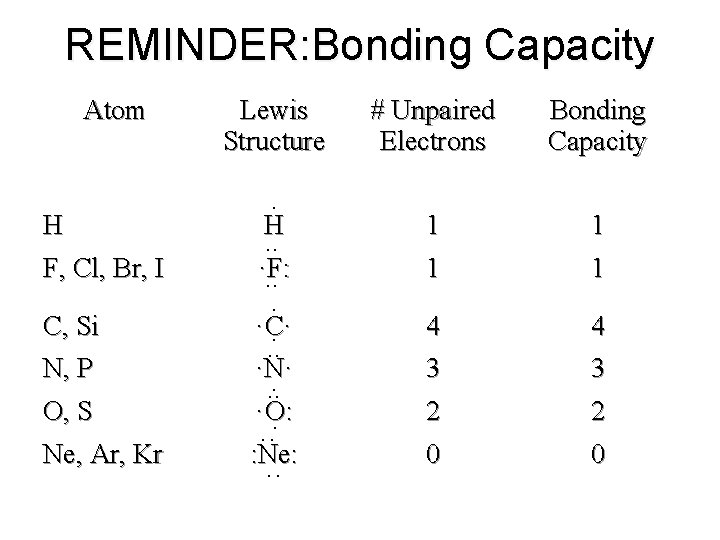 REMINDER: Bonding Capacity Atom H F, Cl, Br, I C, Si N, P O,