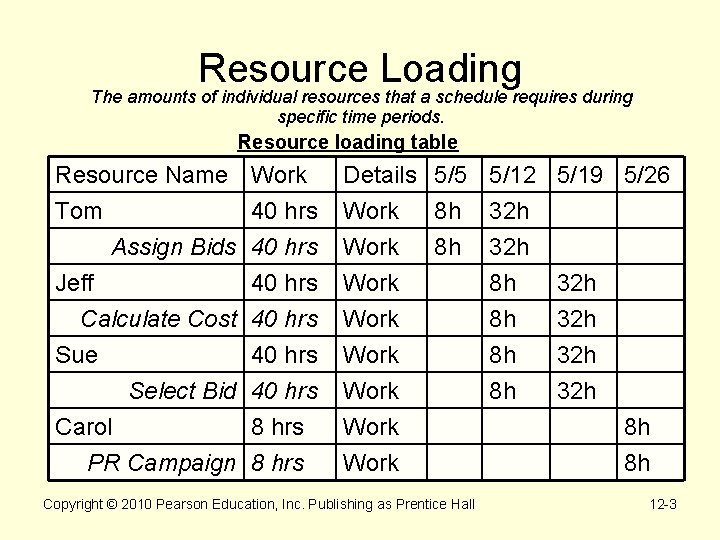 Resource Loading The amounts of individual resources that a schedule requires during specific time Resource Loading The amounts of individual resources that a schedule requires during specific time