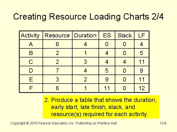 Creating Resource Loading Charts 2/4 Activity Resource Duration A 6 4 B 2 1 Creating Resource Loading Charts 2/4 Activity Resource Duration A 6 4 B 2 1