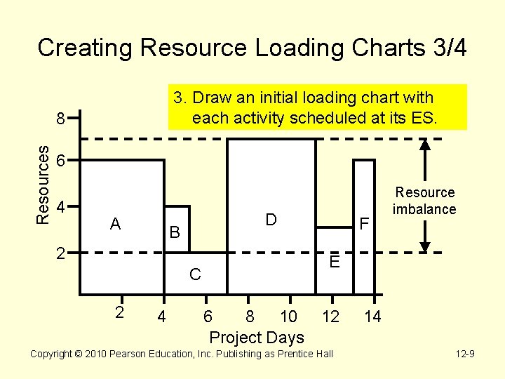 Creating Resource Loading Charts 3/4 3. Draw an initial loading chart with each activity Creating Resource Loading Charts 3/4 3. Draw an initial loading chart with each activity