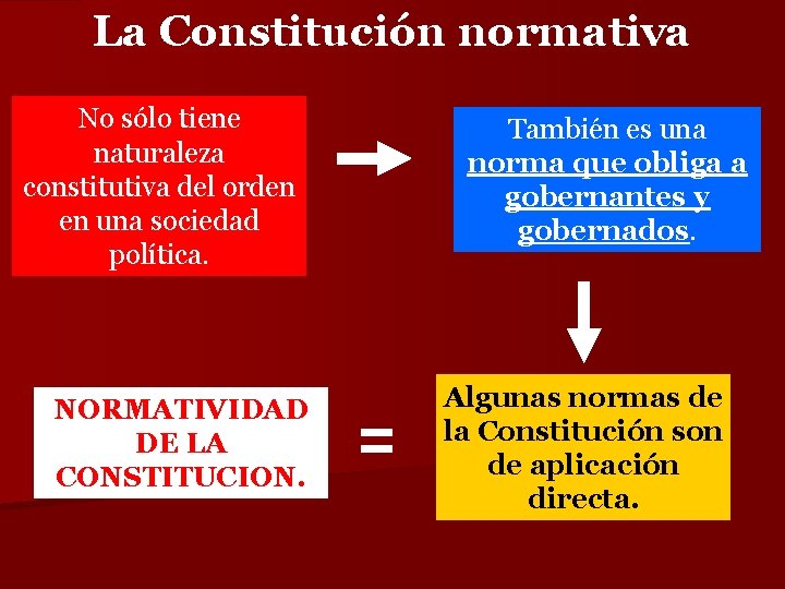 La Constitución normativa No sólo tiene naturaleza constitutiva del orden en una sociedad política.