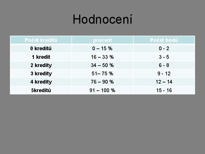 Hodnocení Počet kreditů 0 kreditů procent Počet bodů 0 – 15 % 0 - Hodnocení Počet kreditů 0 kreditů procent Počet bodů 0 – 15 % 0 -