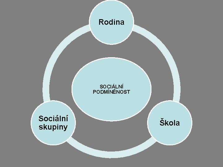 Rodina SOCIÁLNÍ PODMÍNĚNOST Sociální skupiny Škola Rodina SOCIÁLNÍ PODMÍNĚNOST Sociální skupiny Škola