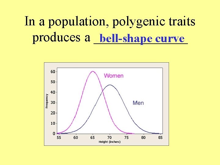 In a population, polygenic traits produces a _______ bell-shape curve 