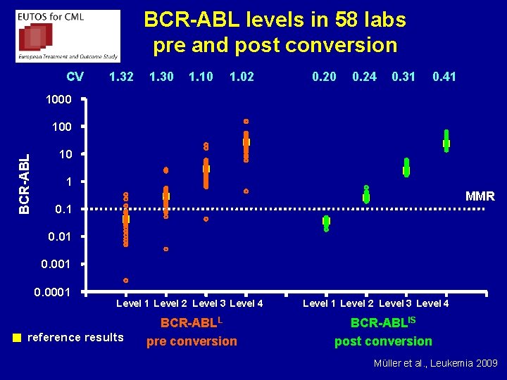 BCR-ABL levels in 58 labs pre and post conversion CV 1. 32 1. 30