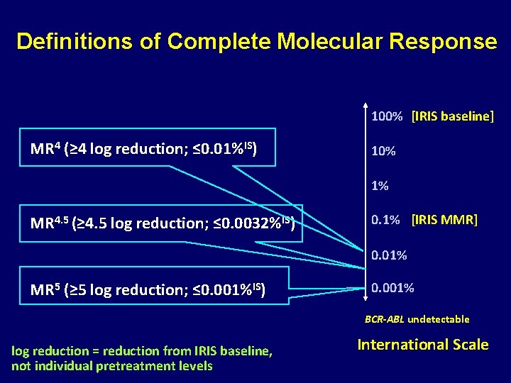 Definitions of Complete Molecular Response 100% [IRIS baseline] MR 4 (≥ 4 log reduction;