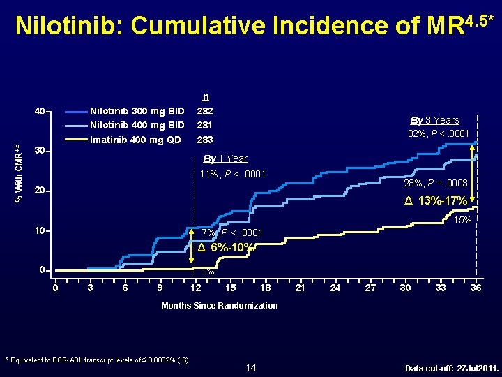 Nilotinib: Cumulative Incidence of MR 4. 5* % With CMR 4. 5 40 n