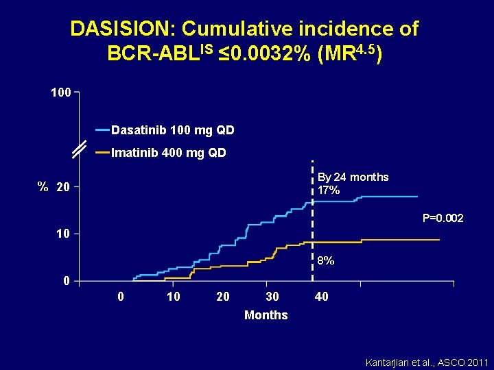 DASISION: Cumulative incidence of BCR-ABLIS ≤ 0. 0032% (MR 4. 5) 100 Dasatinib 100