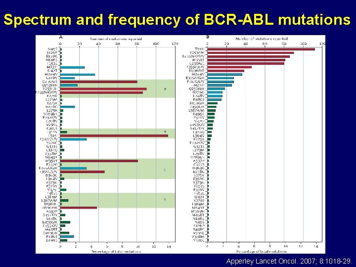 Spectrum and frequency of BCR-ABL mutations Apperley Lancet Oncol. 2007; 8: 1018 -29. 