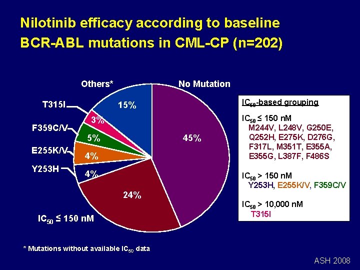 Nilotinib efficacy according to baseline BCR-ABL mutations in CML-CP (n=202) No Mutation Others* T