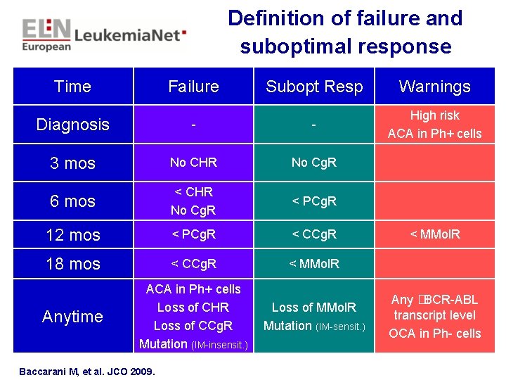 Definition of failure and suboptimal response Time Failure Subopt Resp Warnings Diagnosis - -