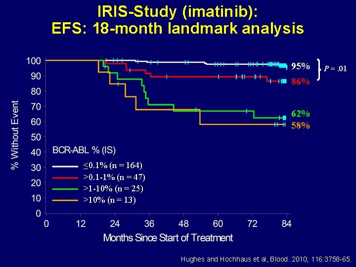 IRIS-Study (imatinib): EFS: 18 -month landmark analysis 95% P =. 01 86% 62% 58%