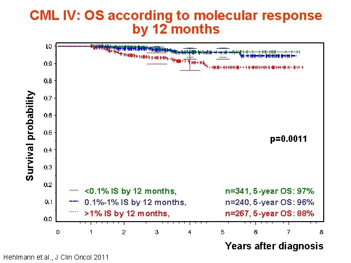 Survival probability CML IV: OS according to molecular response by 12 months p=0. 0011