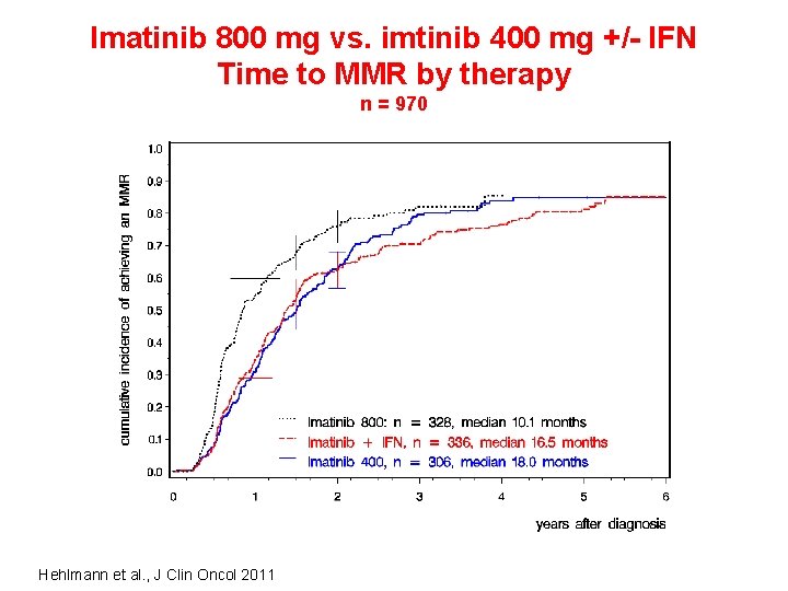 Imatinib 800 mg vs. imtinib 400 mg +/- IFN Time to MMR by therapy