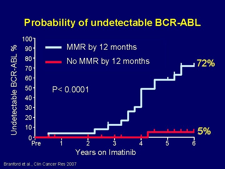 Probability of undetectable BCR-ABL Undetectable BCR-ABL % 100 90 MMR by 12 months 80