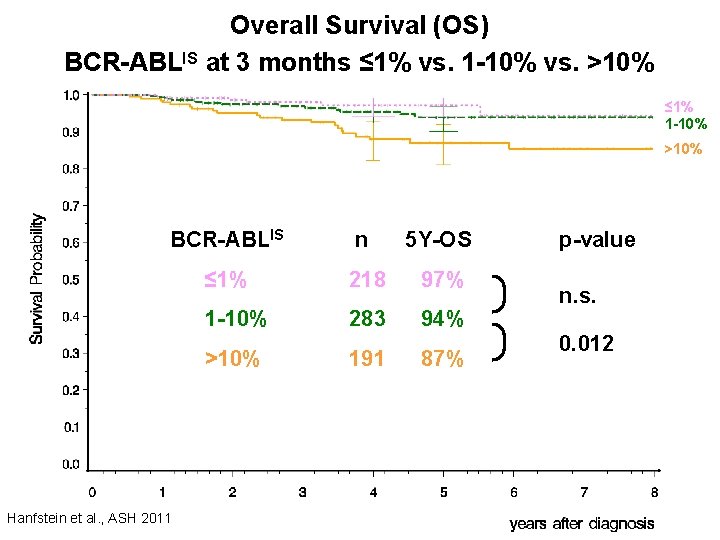 Overall Survival (OS) BCR-ABLIS at 3 months ≤ 1% vs. 1 -10% vs. >10%