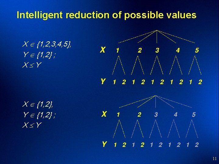 Intelligent reduction of possible values X {1, 2, 3, 4, 5}, Y {1, 2}