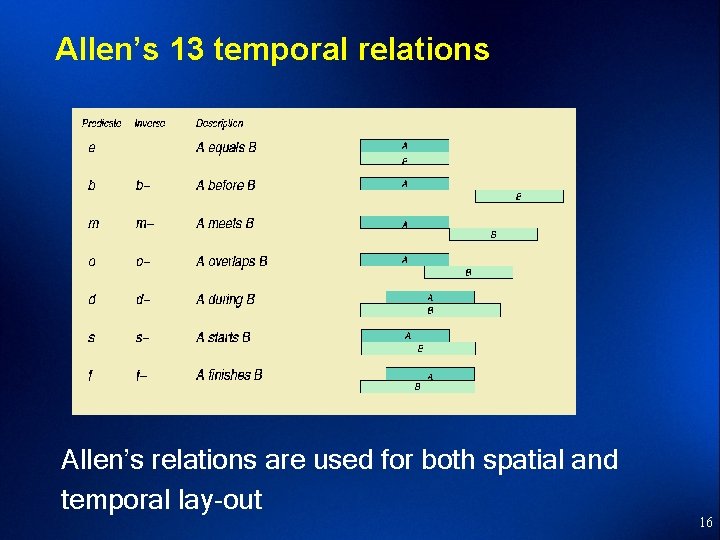 Allen’s 13 temporal relations Allen’s relations are used for both spatial and temporal lay-out