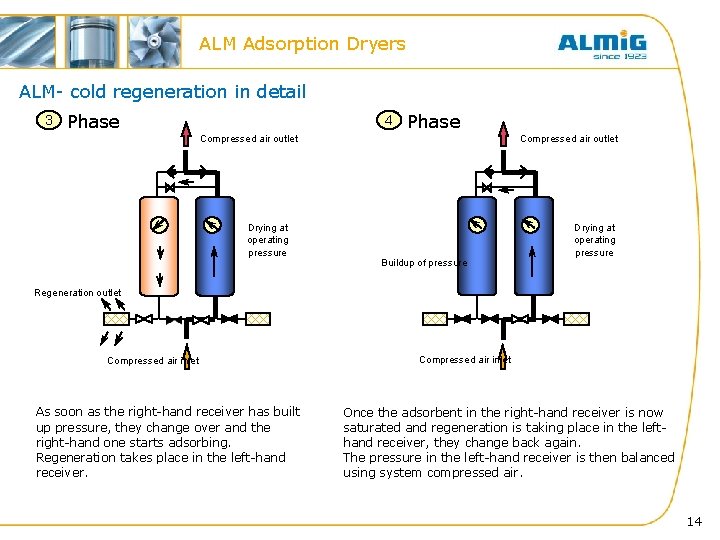 ALM Adsorption Dryers ALM- cold regeneration in detail 3 Phase 4 Phase Compressed air