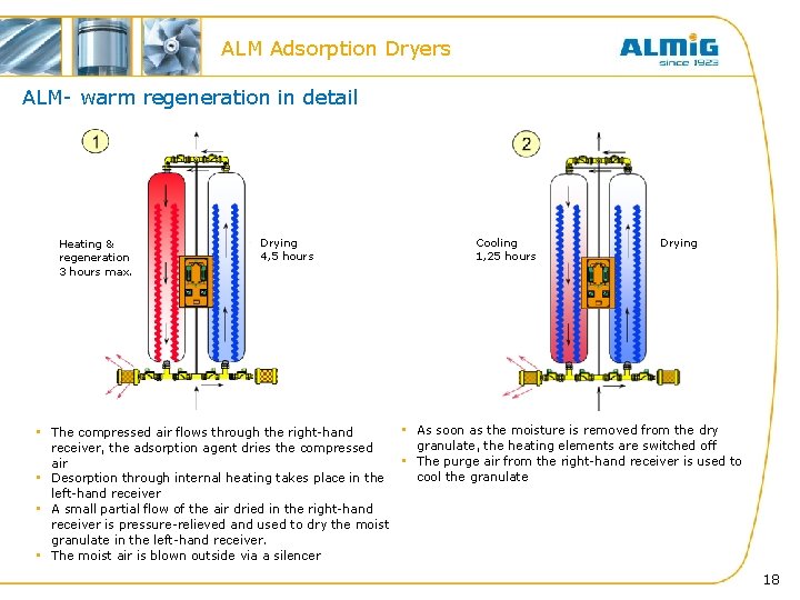 ALM Adsorption Dryers ALM- warm regeneration in detail Heating & regeneration 3 hours max.