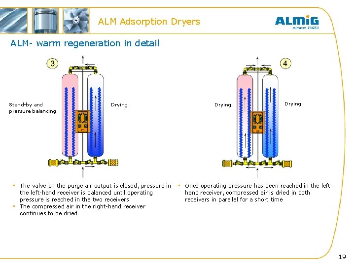 ALM Adsorption Dryers ALM- warm regeneration in detail Stand-by and pressure balancing Drying •