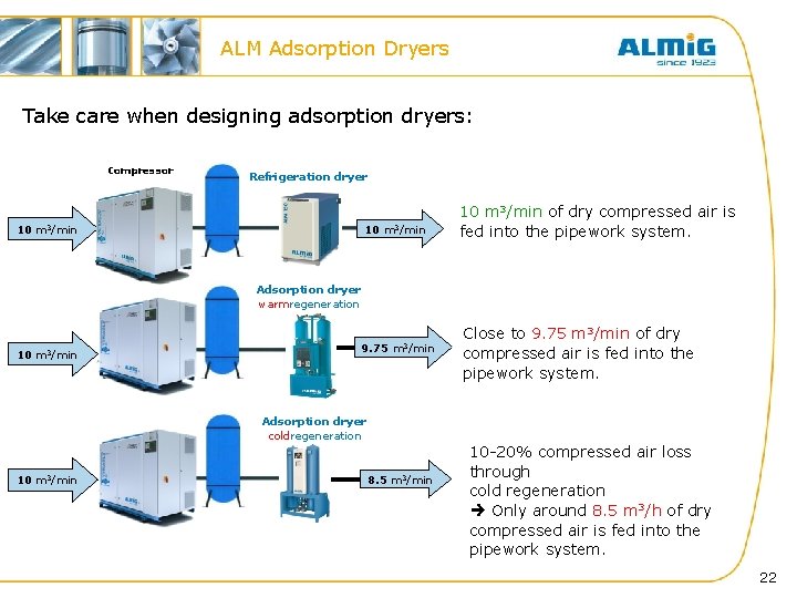 ALM Adsorption Dryers Take care when designing adsorption dryers: Compressor Refrigeration dryer 10 m