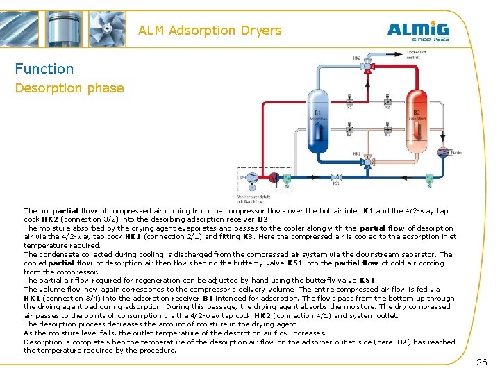 ALM Adsorption Dryers Function Desorption phase The hot partial flow of compressed air coming