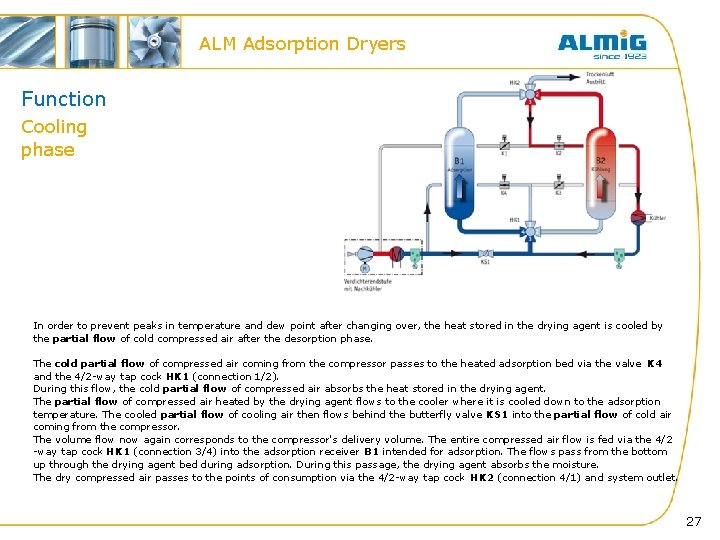 ALM Adsorption Dryers Function Cooling phase In order to prevent peaks in temperature and