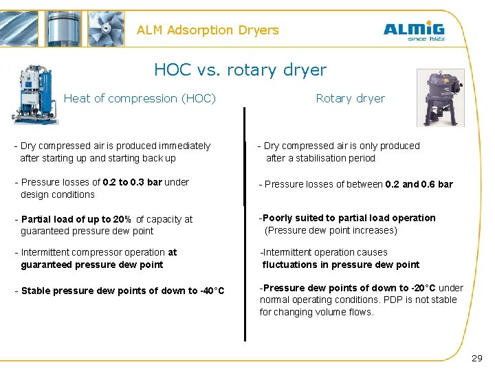 ALM Adsorption Dryers HOC vs. rotary dryer Heat of compression (HOC) Rotary dryer -