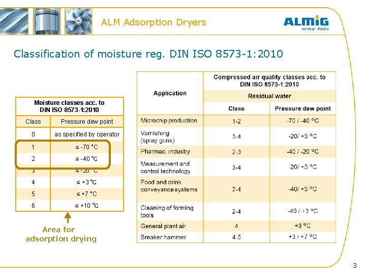 ALM Adsorption Dryers Classification of moisture reg. DIN ISO 8573 -1: 2010 Moisture classes