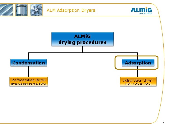 ALM Adsorption Dryers ALMi. G drying procedures Condensation Adsorption Refrigeration dryer Adsorption dryer (Pressure