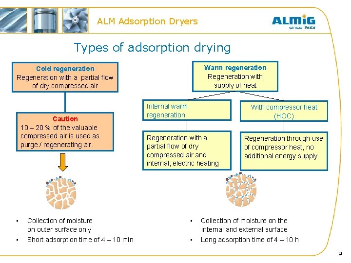 ALM Adsorption Dryers Types of adsorption drying Warm regeneration Regeneration with supply of heat