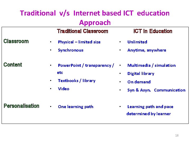 Traditional v/s Internet based ICT education Approach Traditional Classroom Content Personalisation ICT In Education