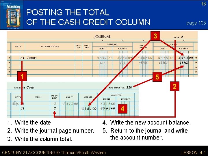 18 POSTING THE TOTAL OF THE CASH CREDIT COLUMN page 103 3 1 5