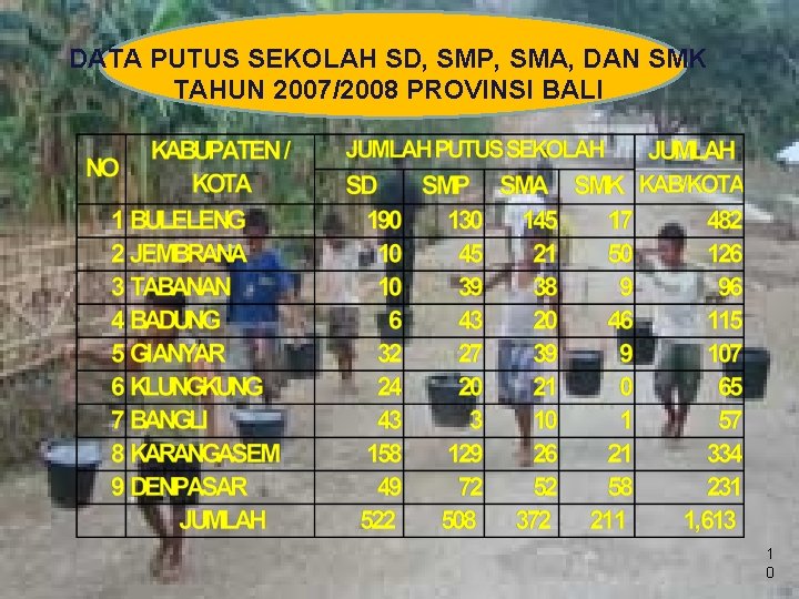 DATA PUTUS SEKOLAH SD, SMP, SMA, DAN SMK TAHUN 2007/2008 PROVINSI BALI 1 0