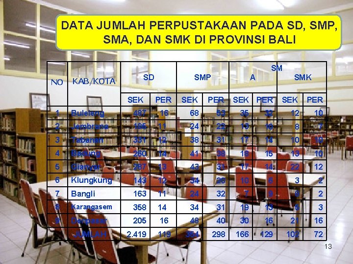 DATA JUMLAH PERPUSTAKAAN PADA SD, SMP, SMA, DAN SMK DI PROVINSI BALI NO KAB/KOTA