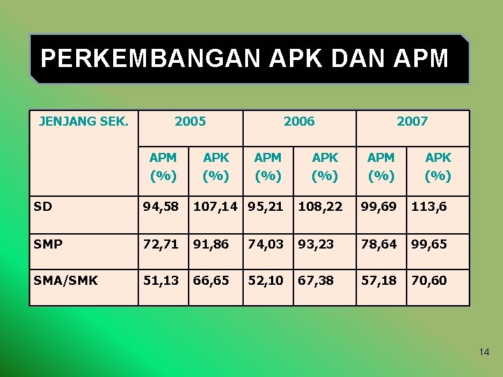 PERKEMBANGAN APK DAN APM JENJANG SEK. 2005 APM (%) APK (%) 2006 APM (%)