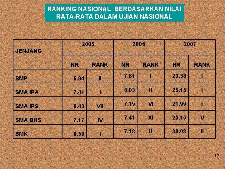 RANKING NASIONAL BERDASARKAN NILAI RATA-RATA DALAM UJIAN NASIONAL 2005 JENJANG NR 2006 RANK NR