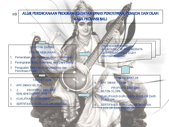 ALUR PERENCANAAN PROGRAM KEGIATAN DINAS PENDIDIKAN, PEMUDA DAN OLAH RAGA PROVINSI BALI PENDIDIKAN BERMUTU,