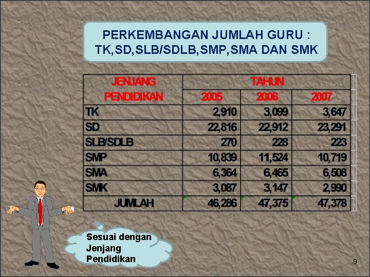 PERKEMBANGAN JUMLAH GURU : TK, SD, SLB/SDLB, SMP, SMA DAN SMK Sesuai dengan Jenjang