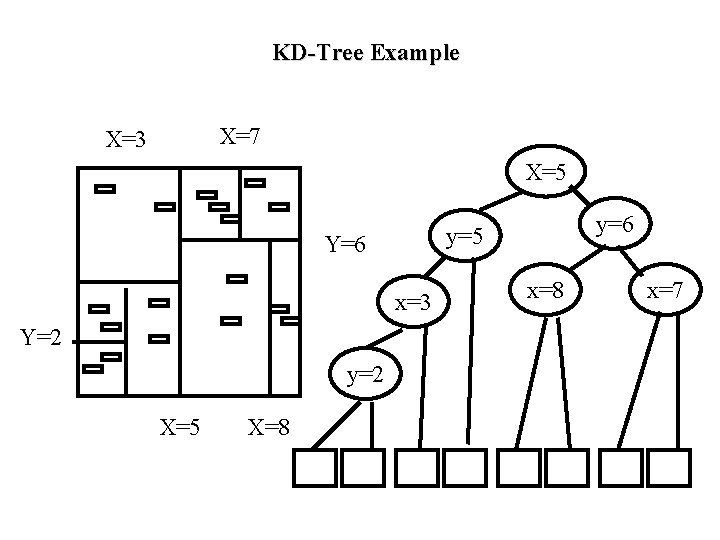 KD-Tree Example X=7 X=3 X=5 Y=6 x=3 Y=2 y=2 X=5 X=8 y=6 y=5 x=8