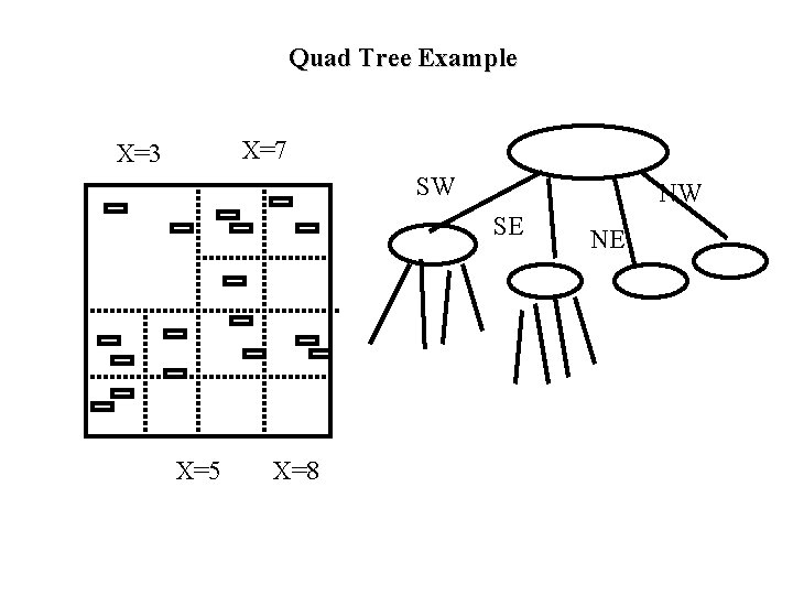 Quad Tree Example X=7 X=3 SW NW SE X=5 X=8 NE 