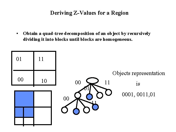 Deriving Z-Values for a Region • Obtain a quad-tree decomposition of an object by