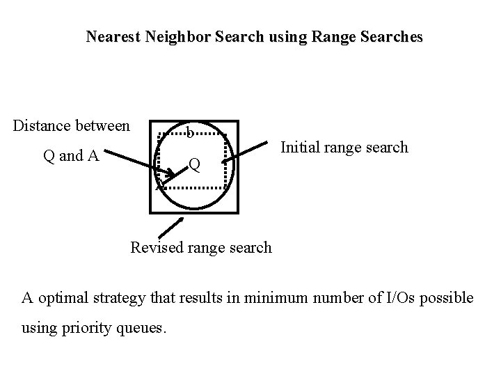 Nearest Neighbor Search using Range Searches Distance between b Q and A Q Initial