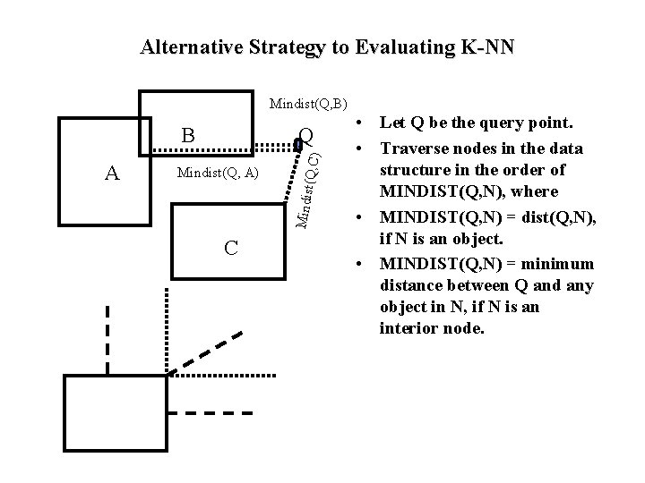 Alternative Strategy to Evaluating K-NN Mindist(Q, B) Mindist(Q, A) Mindist A Q (Q, C)